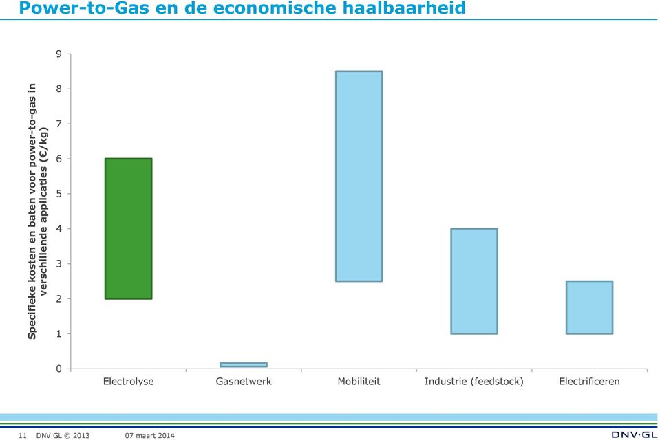 economische haalbaarheid 9 8 7 6 5 4 3 2 1 0