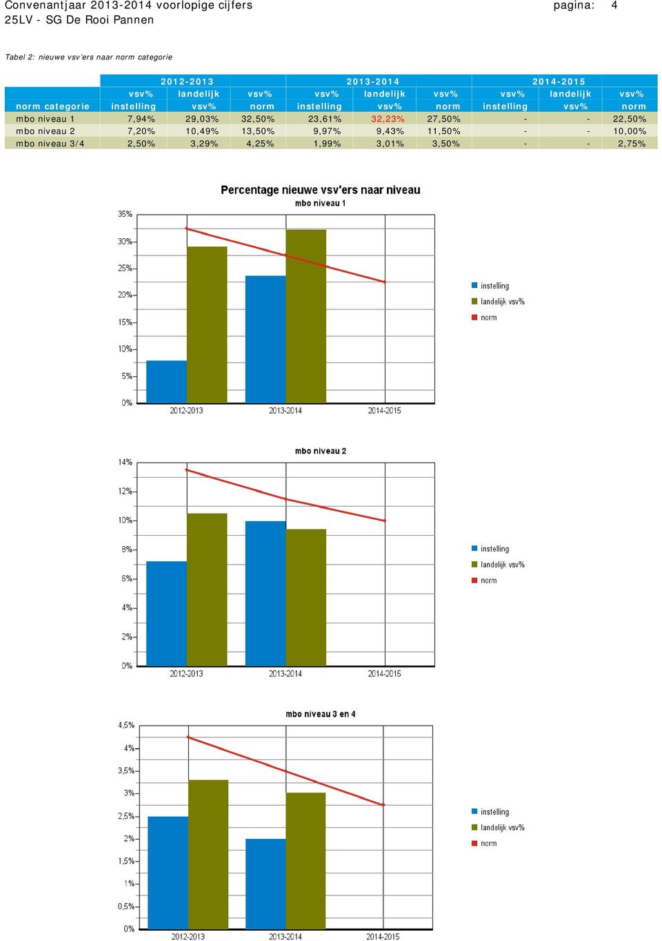 instelling vsv% norm instelling vsv% norm mbo niveau 1 7,94% 29,03% 32,50% 23,61% 32,23% 27,50% - -