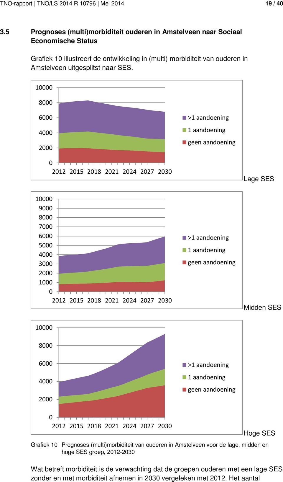 1 8 6 4 2 >1 aandoening 1 aandoening geen aandoening 212 215 218 221 224 227 23 Lage SES 1 9 8 7 6 5 4 3 2 1 212 215 218 221 224 227 23 >1 aandoening 1 aandoening geen aandoening Midden SES 1 8 6