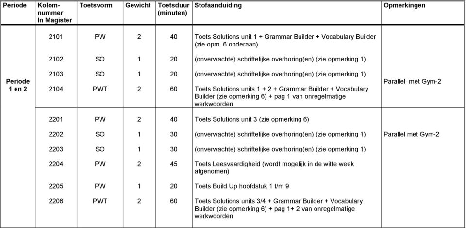 Vocabulary Builder (zie opmerking 6) + pag van onregelmatige werkwoorden Parallel met Gym 0 40 Toets Solutions unit (zie opmerking 6) 0 0 (onverwachte) schriftelijke overhoring(en) (zie opmerking )