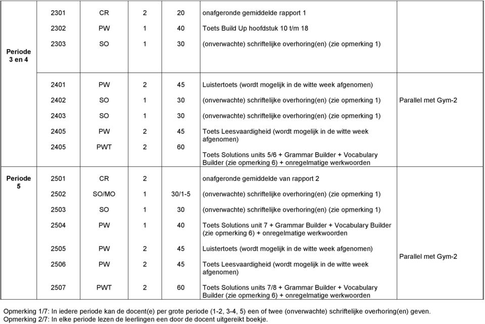 mogelijk in de witte week afgenomen) Toets Solutions units 5/6 + Grammar Builder + Vocabulary Builder (zie opmerking 6) + onregelmatige werkwoorden 5 /MO 0/5 onafgeronde gemiddelde van rapport