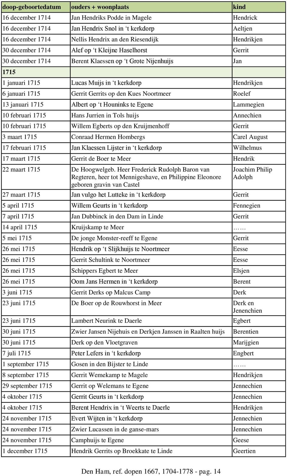 Roelef 13 januari 1715 Albert op t Houninks te Egene Lammegien 10 februari 1715 Hans Jurrien in Tols huijs Annechien 10 februari 1715 Willem Egberts op den Kruijmenhoff Gerrit 3 maart 1715 Conraad