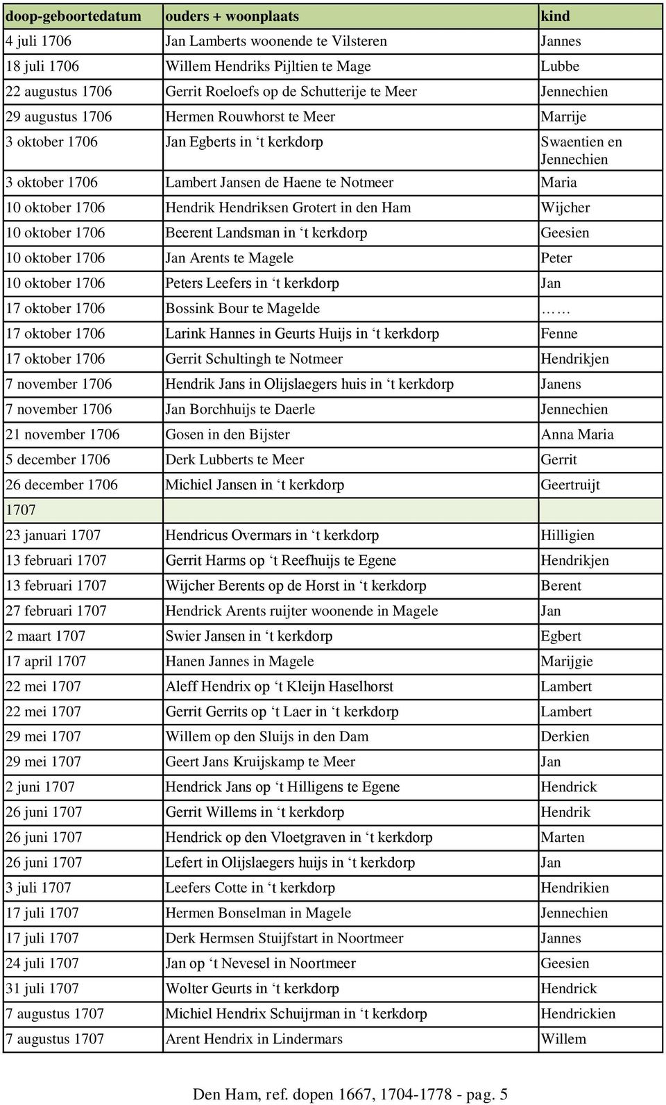 Ham Wijcher 10 oktober 1706 Beerent Landsman in t kerkdorp Geesien 10 oktober 1706 Jan Arents te Magele Peter 10 oktober 1706 Peters Leefers in t kerkdorp Jan 17 oktober 1706 Bossink Bour te Magelde