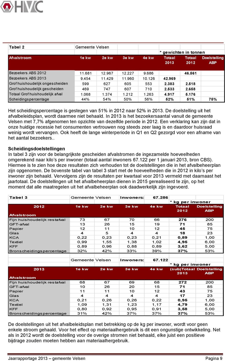 212 1.263 4.917 5.176 Scheidingspercentage 44% 54% 50% 56% 52% 51% 75% Het scheidingspercentage is gestegen van 51% in 2012 naar 52% in 2013.