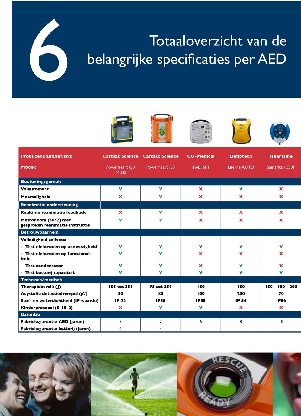 functionaliteit V V - Test condensator V V V - Test batterij capaciteit V V V V V Therapiebereik (J) 105 tot 351 95 tot 354 150 150 150-150 - 200 Asystolie detectiedrempel (µv) 80 80