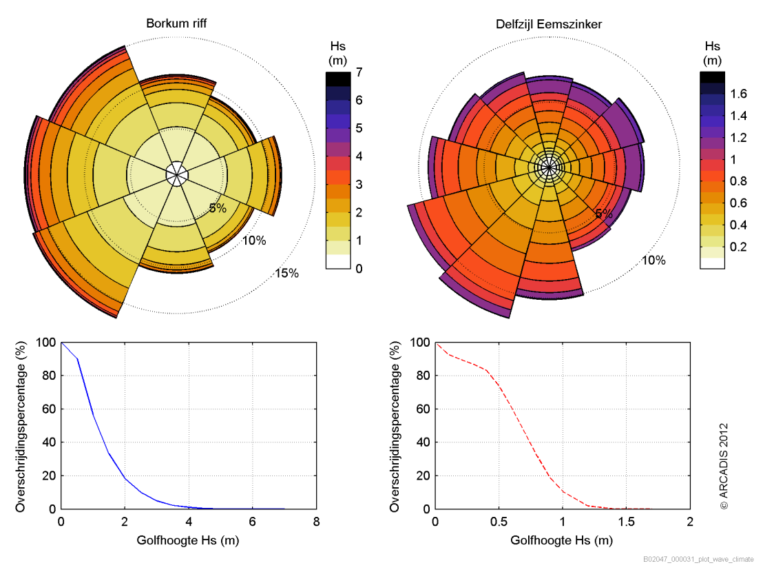 Figuur 9. Golfklimaat op de Noordzee bij Borkum riff (links) en in de Eems-Dollard bij Delfzijl Eemszinker (rechts). Het percentage staat voor het percentage van voorkomen uit de betreffende richting.