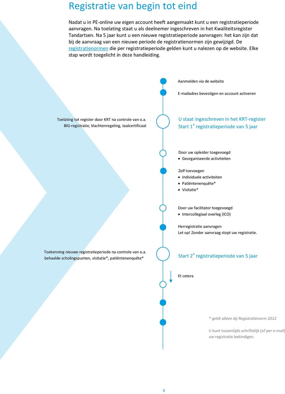 Na 5 jaar kunt u een nieuwe registratieperiode aanvragen: het kan zijn dat bij de aanvraag van een nieuwe periode de registratienormen zijn gewijzigd.