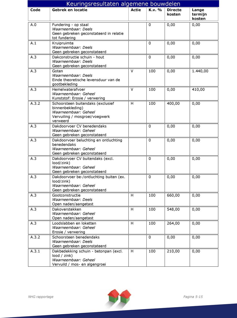 3 Dakdoorvoer CV benedendaks A.3 Dakdoorvoer beluchting en ontluchting benedendaks A.3 Dakdoorvoer CV buitendaks (excl. lood/zink) A.3 Dakdoorvoer be-/ontluchting buiten (ex. lood/zink) A.3 Gootconstructie Open naden/aangetast A.