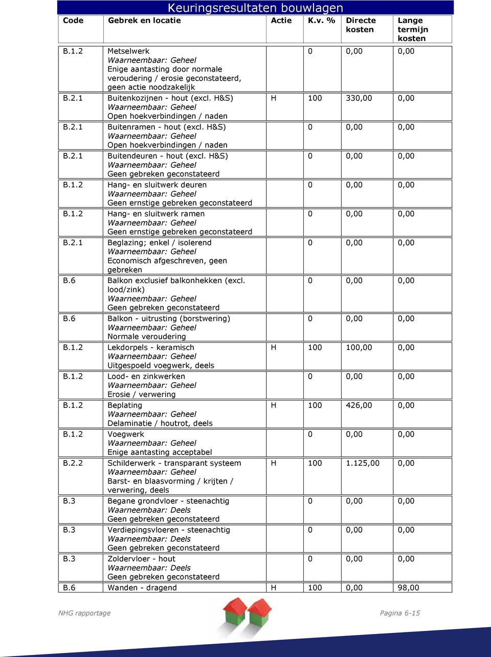 H&S) Open hoekverbindingen / naden B.2.1 Buitendeuren - hout (excl. H&S) B.1.2 Hang- en sluitwerk deuren Geen ernstige gebreken geconstateerd B.1.2 Hang- en sluitwerk ramen Geen ernstige gebreken geconstateerd B.