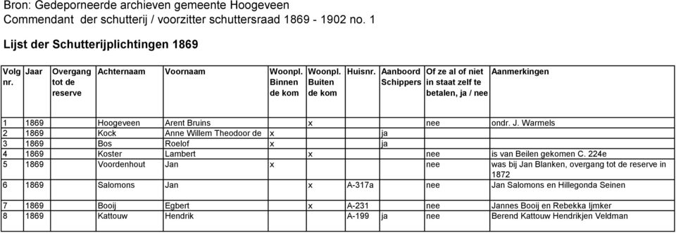 Aan Schippers Of ze al of niet Aanmerkingen in staat zelf te betalen, ja / nee 1 1869 Hoogeveen Arent Bruins x nee ondr. J.