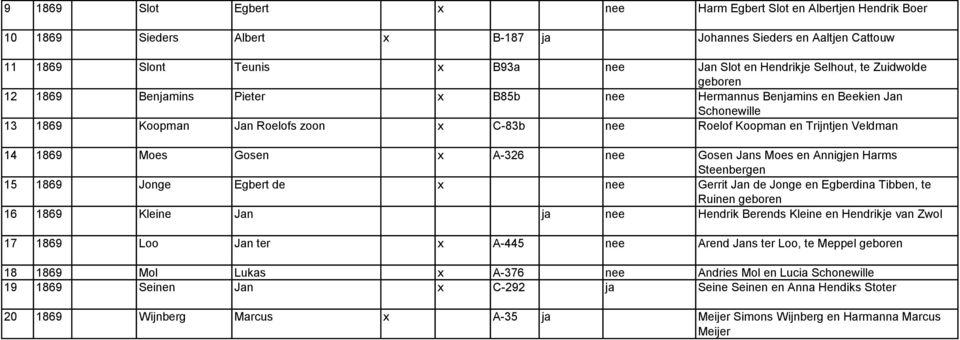 1869 Moes Gosen x A-326 nee Gosen Jans Moes en Annigjen Harms Steenbergen 15 1869 Jonge Egbert de x nee Gerrit Jan de Jonge en Egberdina Tibben, te Ruinen geboren 16 1869 Kleine Jan ja nee Hendrik