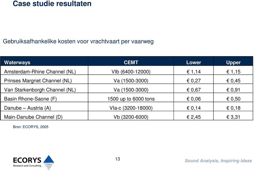 Starkenborgh Channel (NL) Va (1500-3000) 0,67 0,91 Basin Rhone-Saone (F) 1500 up to 6000 tons 0,06 0,50 Danube Austria