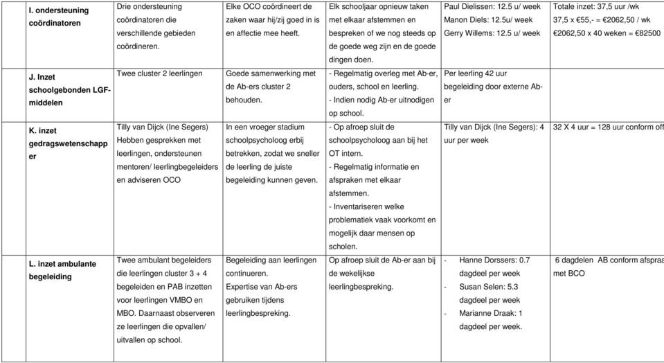 5 u/ week Totale inzet: 37,5 uur /wk 37,5 x 55,- = 2062,50 / wk 2062,50 x 40 weken = 82500 coördineren. de goede weg zijn en de goede dingen doen. J.