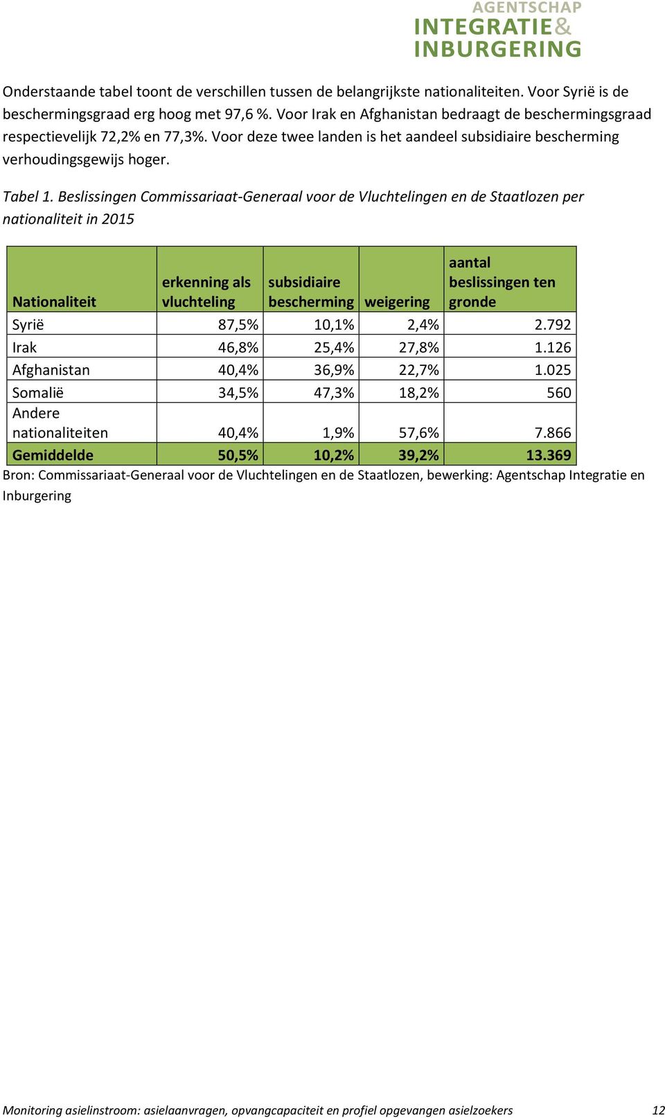 Beslissingen Commissariaat-Generaal voor de Vluchtelingen en de Staatlozen per nationaliteit in 2015 Nationaliteit erkenning als vluchteling subsidiaire bescherming weigering aantal beslissingen ten