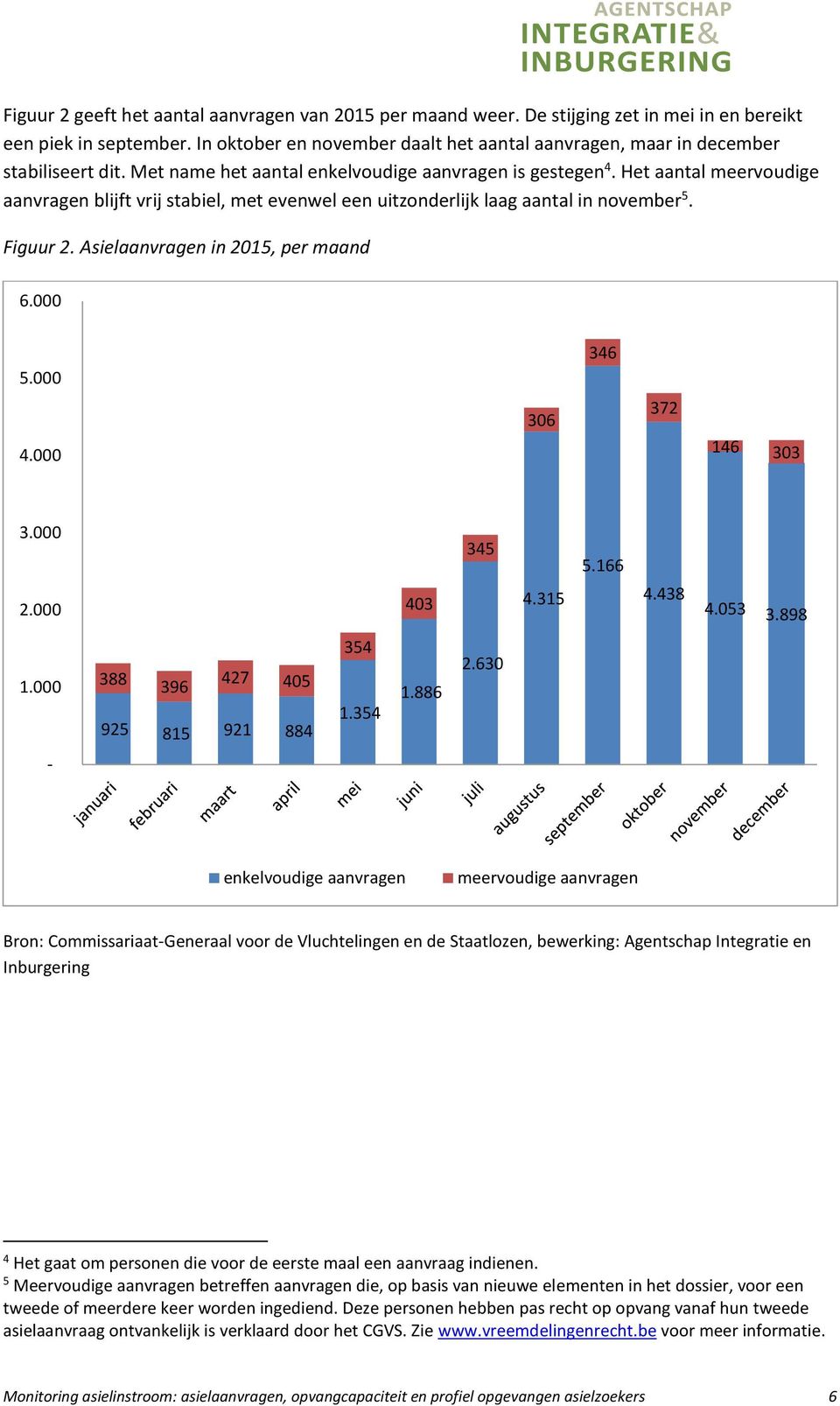 Het aantal meervoudige aanvragen blijft vrij stabiel, met evenwel een uitzonderlijk laag aantal in november 5. Figuur 2. Asielaanvragen in 2015, per maand 6.000 5.000 346 306 372 4.000 146 303 3.