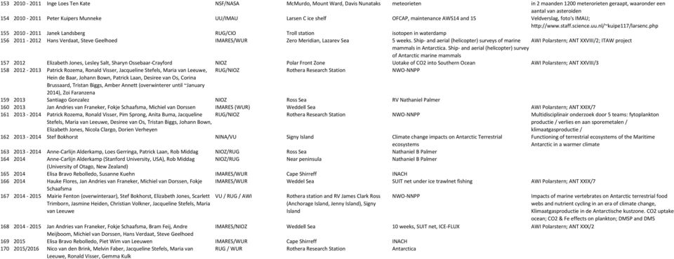 php 155 2010-2011 Janek Landsberg RUG/CIO Troll station isotopen in waterdamp 156 2011-2012 Hans Verdaat, Steve Geelhoed IMARES/WUR Zero Meridian, Lazarev Sea 5 weeks.
