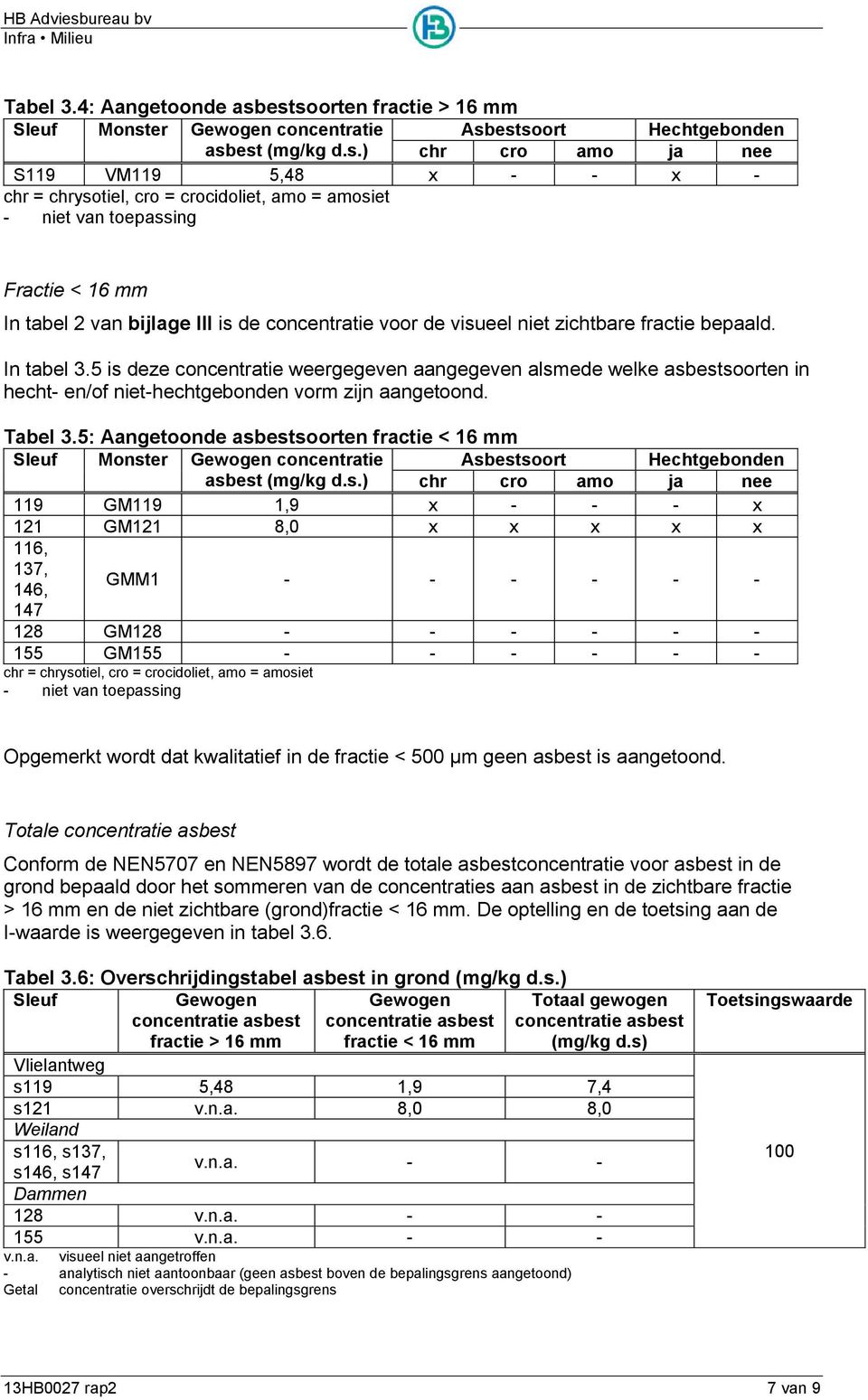 estsoorten fractie > 16 mm Sleuf Monster Gewogen concentratie Asbestsoort Hechtgebonden asbest (mg/kg d.s.) chr cro amo ja nee S119 VM119 5,48 x - - x - chr = chrysotiel, cro = crocidoliet, amo =