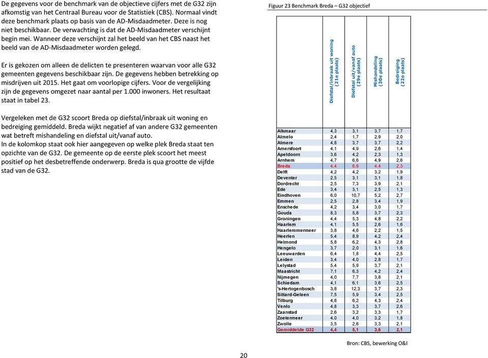 De verwachting is dat de AD-Misdaadmeter verschijnt begin mei. Wanneer deze verschijnt zal het beeld van het CBS naast het beeld van de AD-Misdaadmeter worden gelegd.