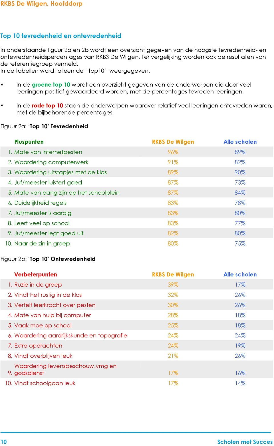 In de groene top 10 wordt een overzicht gegeven van de onderwerpen die door veel leerlingen positief gewaardeerd worden, met de percentages tevreden leerlingen.