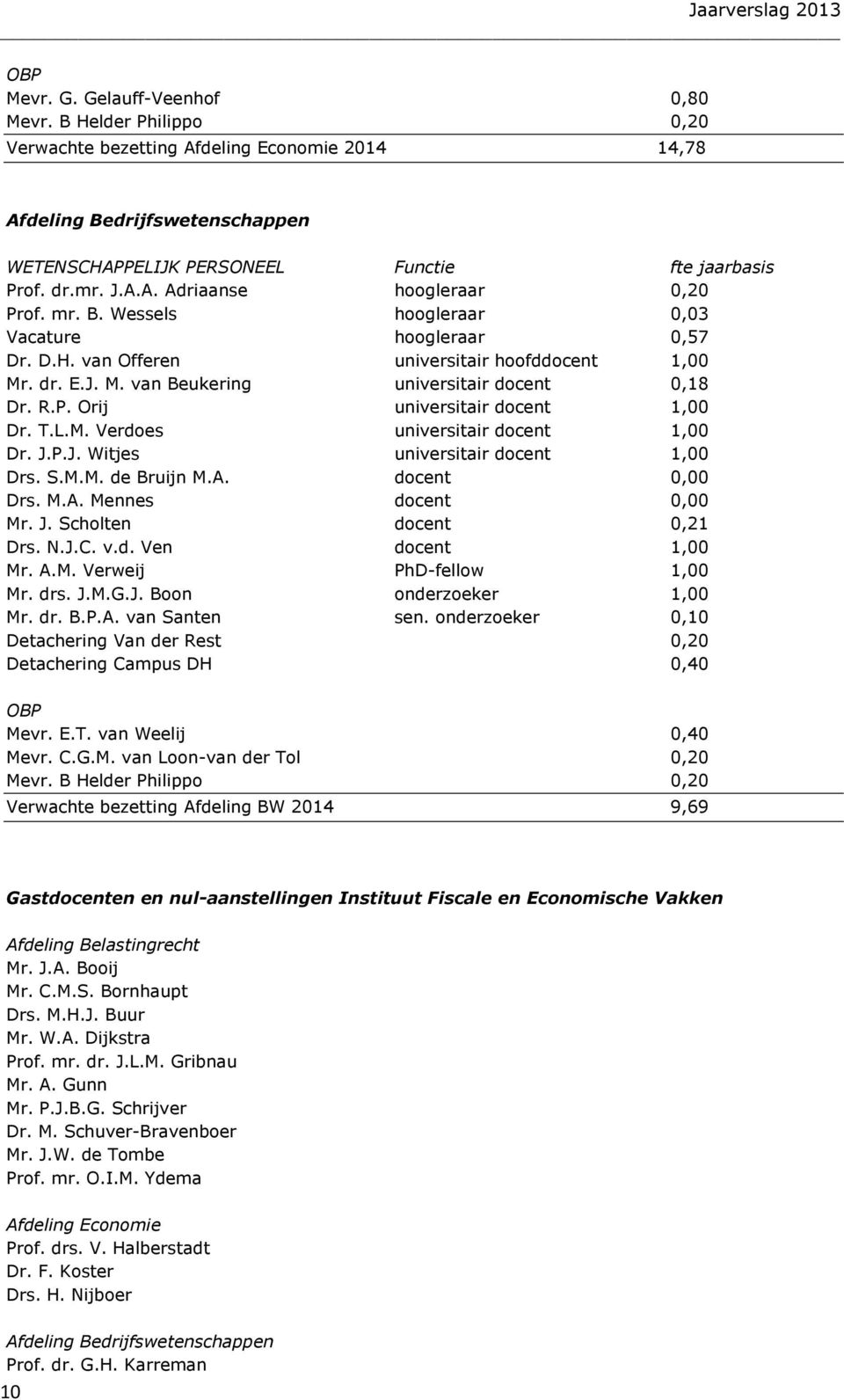 R.P. Orij universitair docent 1,00 Dr. T.L.M. Verdoes universitair docent 1,00 Dr. J.P.J. Witjes universitair docent 1,00 Drs. S.M.M. de Bruijn M.A. docent 0,00 Drs. M.A. Mennes docent 0,00 Mr. J. Scholten docent 0,21 Drs.