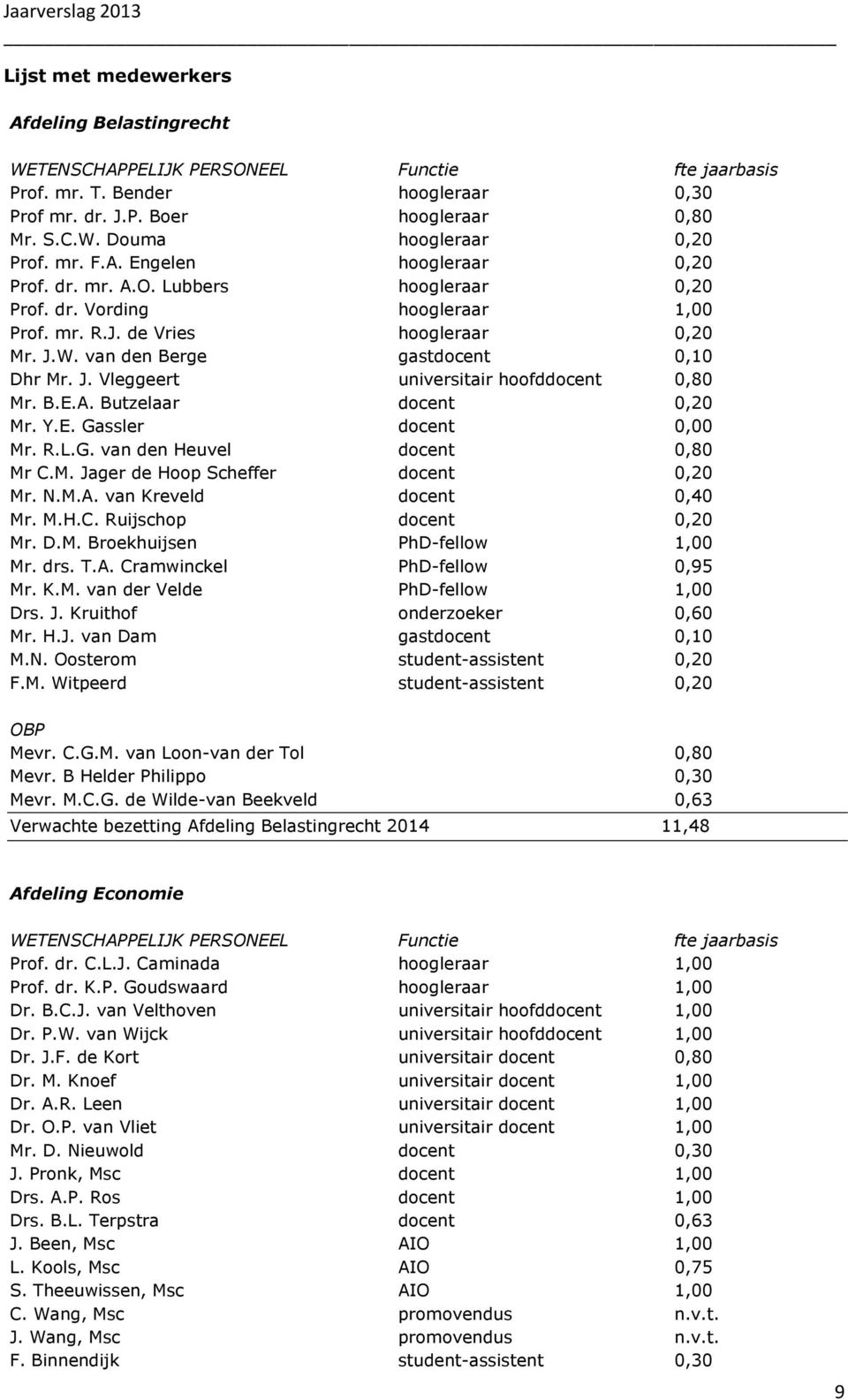 B.E.A. Butzelaar docent 0,20 Mr. Y.E. Gassler docent 0,00 Mr. R.L.G. van den Heuvel docent 0,80 Mr C.M. Jager de Hoop Scheffer docent 0,20 Mr. N.M.A. van Kreveld docent 0,40 Mr. M.H.C. Ruijschop docent 0,20 Mr.