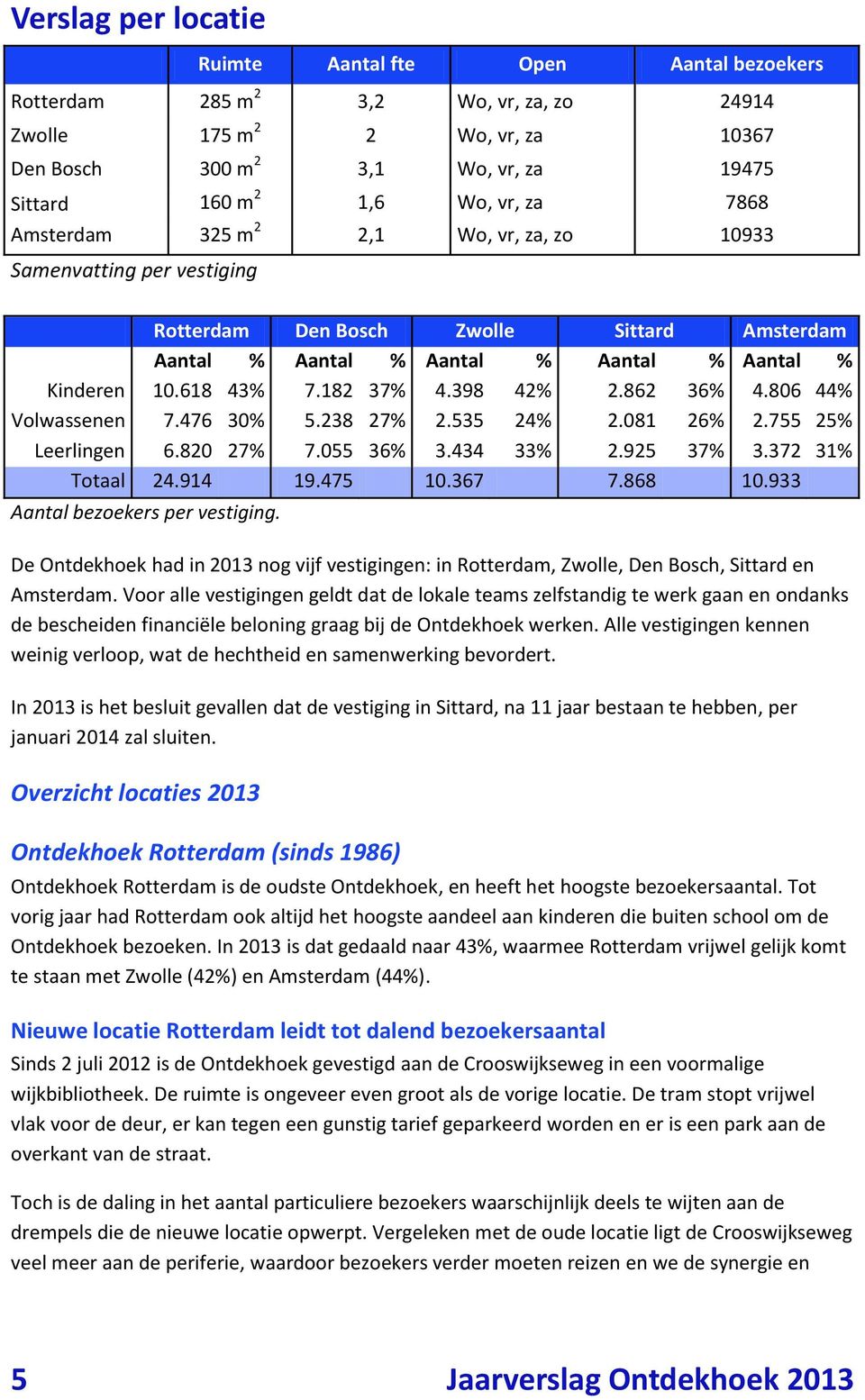 182 37% 4.398 42% 2.862 36% 4.806 44% Volwassenen 7.476 30% 5.238 27% 2.535 24% 2.081 26% 2.755 25% Leerlingen 6.820 27% 7.055 36% 3.434 33% 2.925 37% 3.372 31% Totaal 24.914 19.475 10.367 7.868 10.