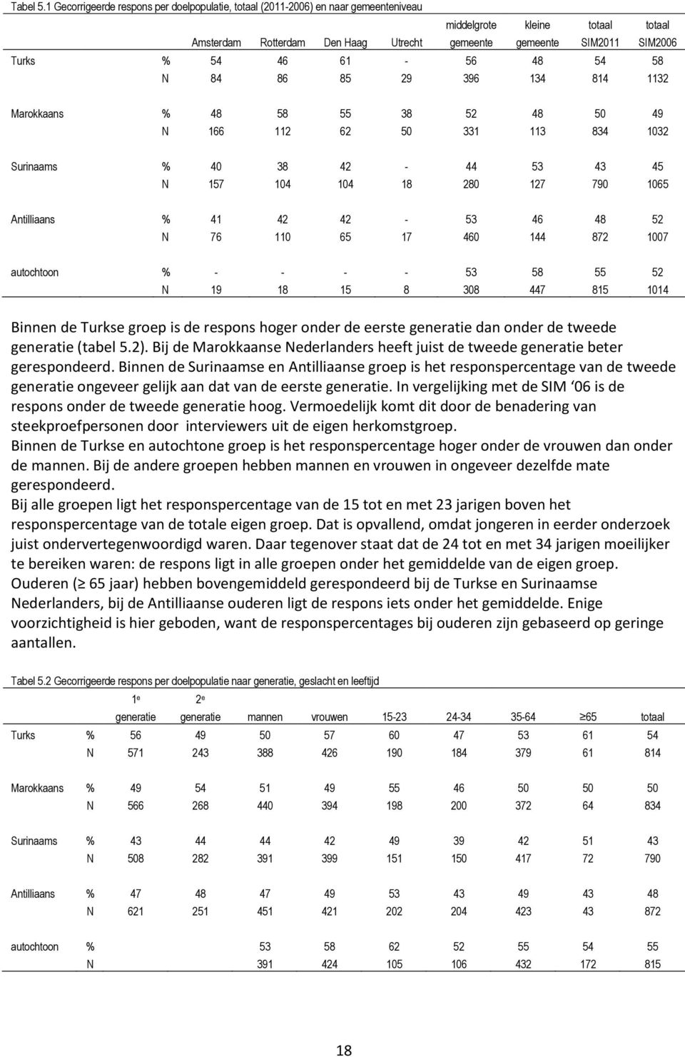46 61-56 48 54 58 N 84 86 85 29 396 134 814 1132 Marokkaans % 48 58 55 38 52 48 50 49 N 166 112 62 50 331 113 834 1032 Surinaams % 40 38 42-44 53 43 45 N 157 104 104 18 280 127 790 1065 Antilliaans %