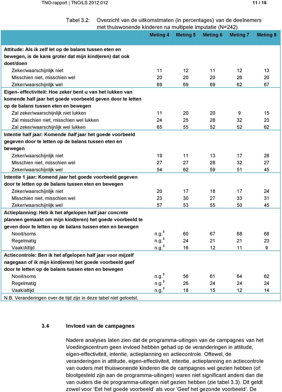 12 13 Misschien niet, misschien wel 20 20 20 26 20 Zeker/waarschijnlijk wel 69 69 69 62 67 Eigen- effectiviteit: Hoe zeker bent u van het lukken van komende half jaar het goede voorbeeld geven door