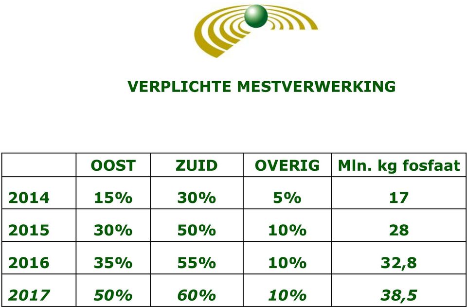 kg fosfaat 2014 15% 30% 5% 17 2015