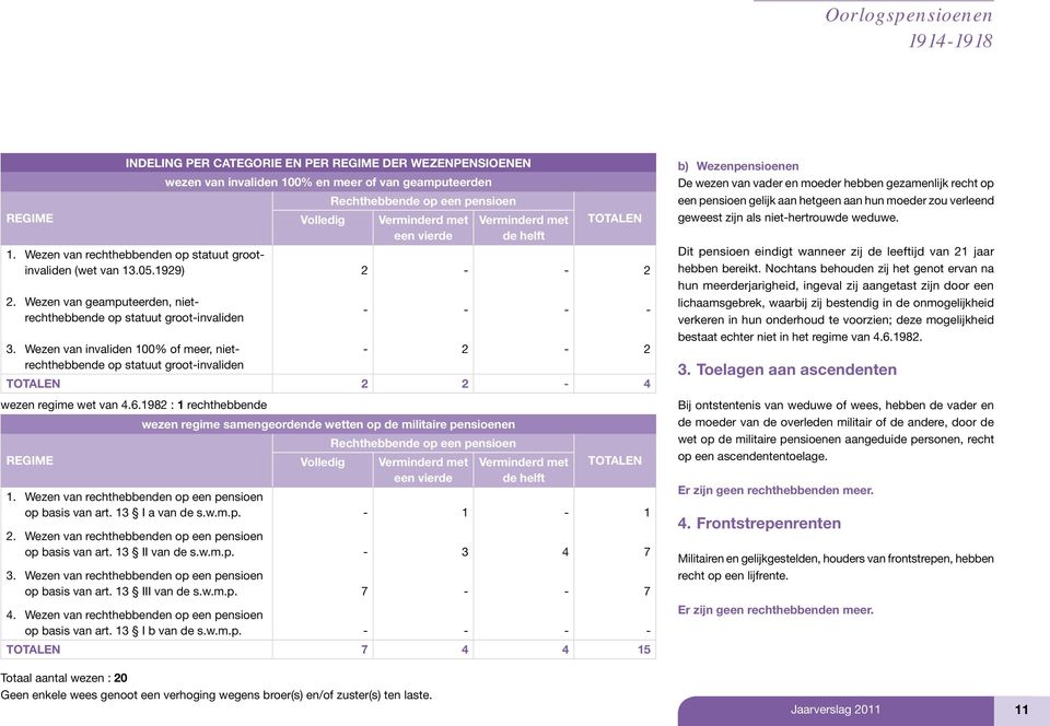 Wezen van invaliden % of meer, nietrechthebbende op statuut grootinvaliden TOTALEN TOTALEN wezen regime wet van..98 : rechthebbende REGIME. Wezen van rechthebbenden op een pensioen op basis van art.