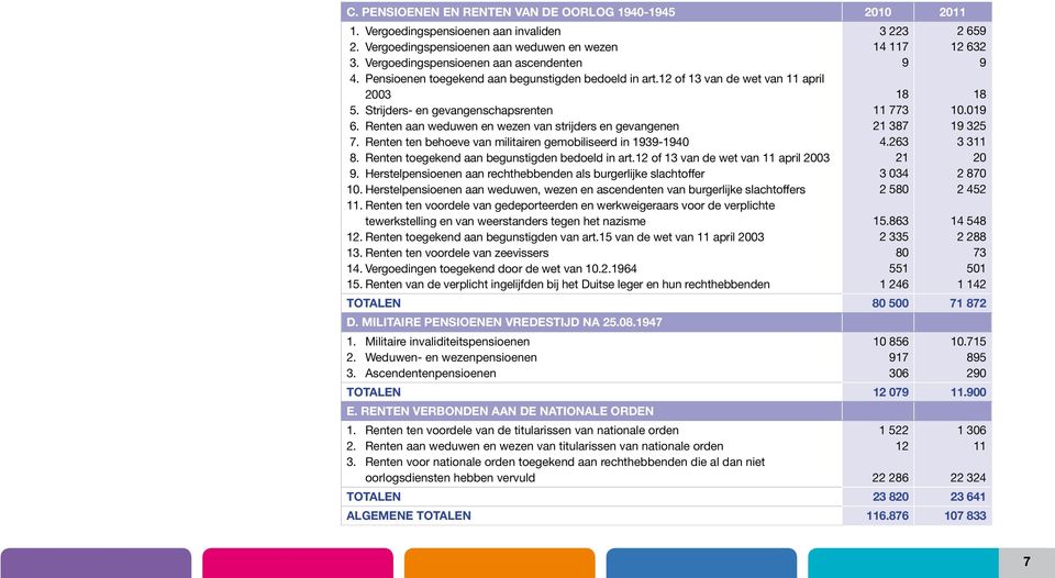 Renten ten behoeve van militairen gemobiliseerd in 999 8. Renten toegekend aan begunstigden bedoeld in art. of van de wet van april 9. Herstelpensioenen aan rechthebbenden als burgerlijke slachtoffer.