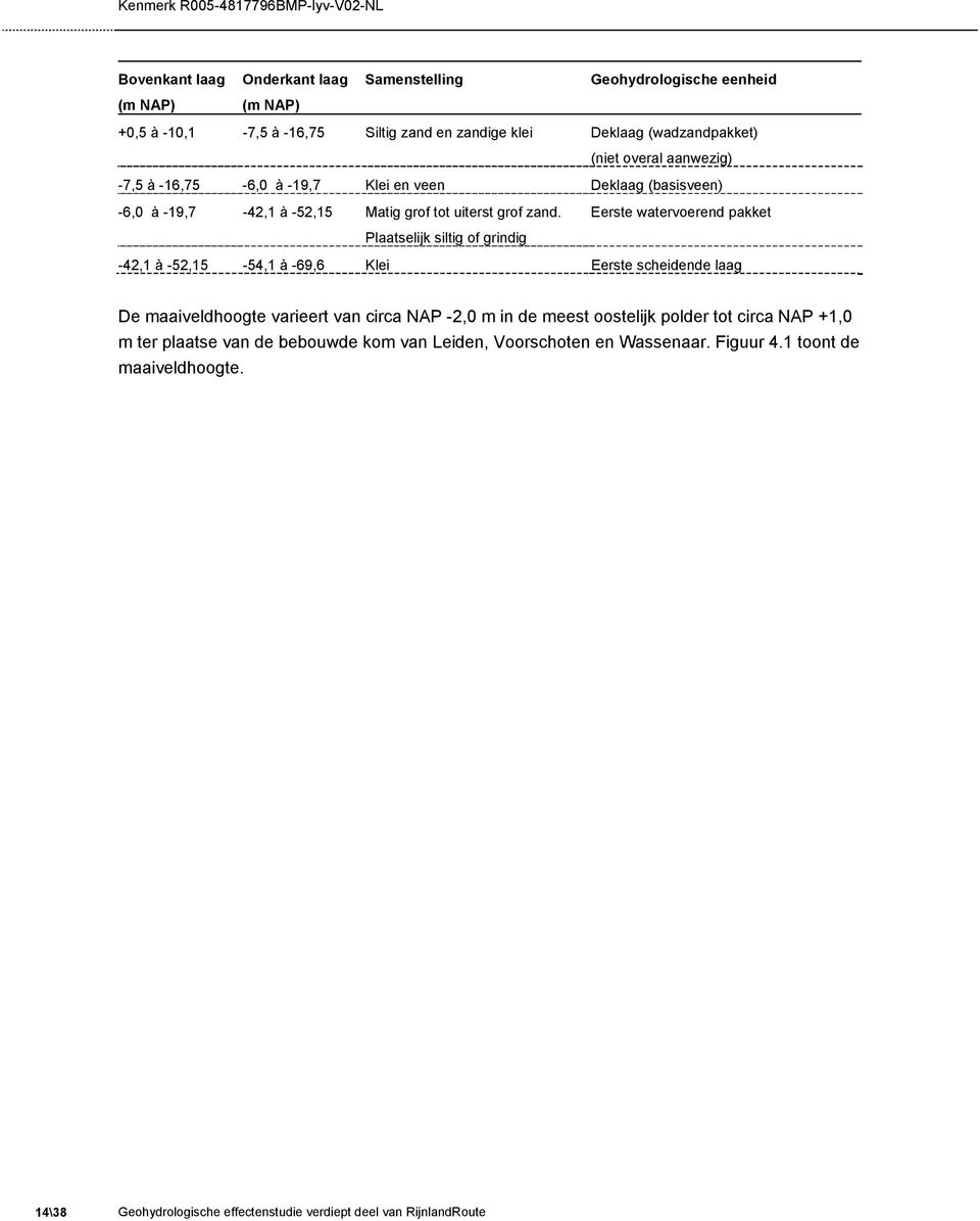 Eerste watervoerend pakket Plaatselijk siltig of grindig -42,1 à -52,15-54,1 à -69,6 Klei Eerste scheidende laag De maaiveldhoogte varieert van circa NAP -2,0 m in de meest