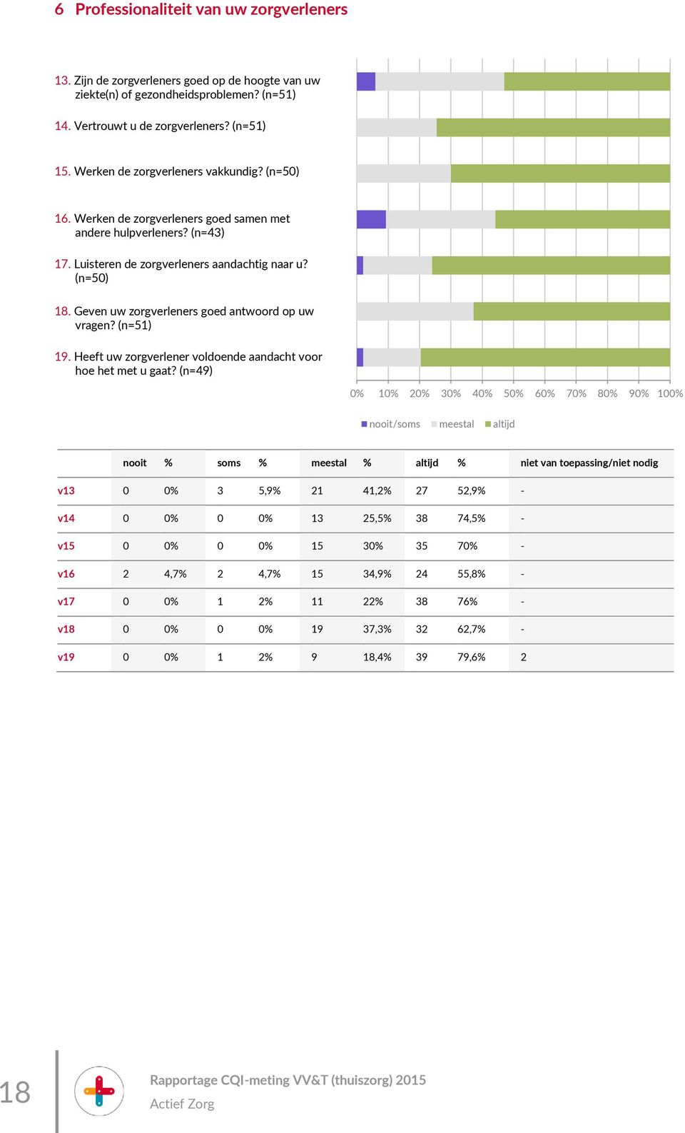 Geven uw zorgverleners goed antwoord op uw vragen? (n=51) 19. Heeft uw zorgverlener voldoende aandacht voor hoe het met u gaat?