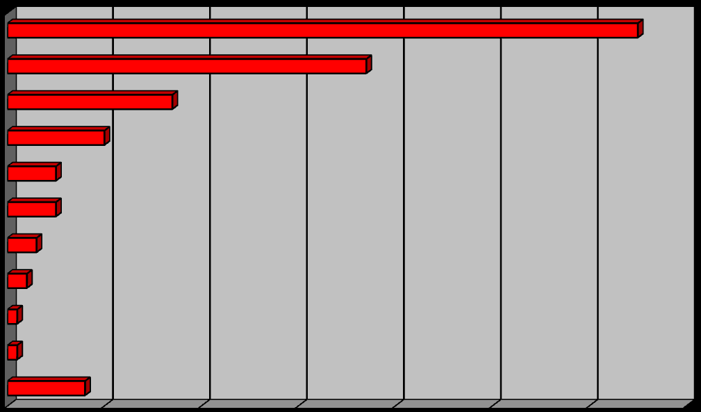 Dagrecreanten De percentages tellen niet op tot 100%, omdat men meerdere antwoorden kon geven.