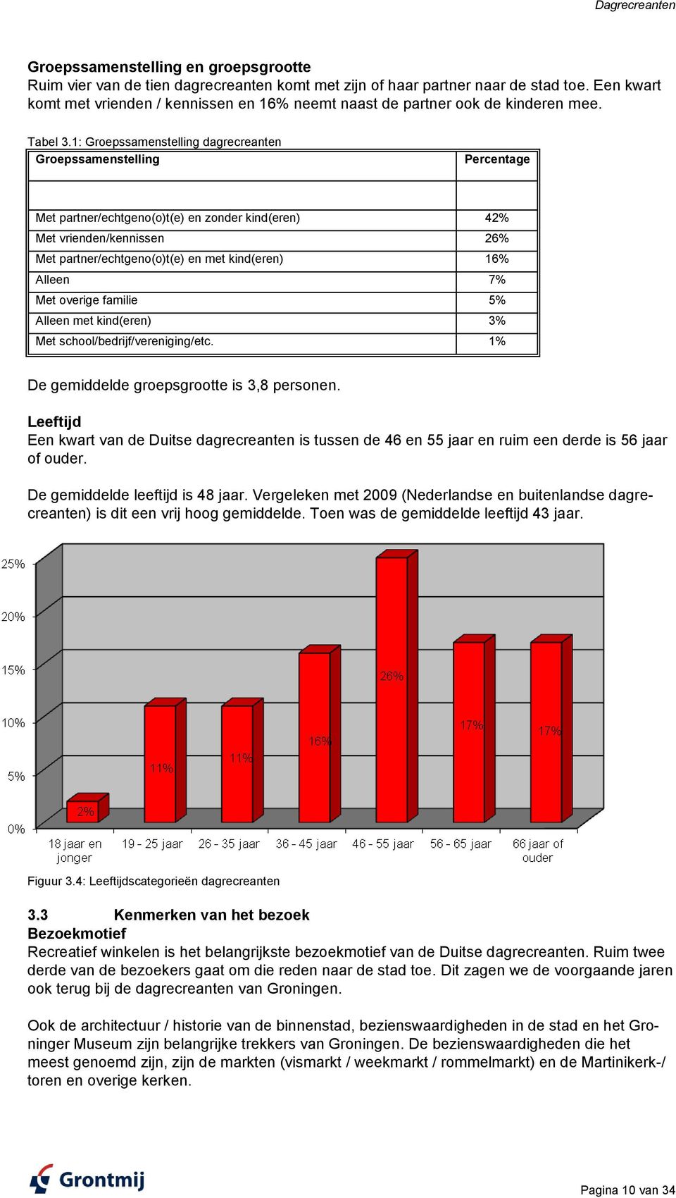 1: Groepssamenstelling dagrecreanten Groepssamenstelling Percentage Met partner/echtgeno(o)t(e) en zonder kind(eren) 42% Met vrienden/kennissen 26% Met partner/echtgeno(o)t(e) en met kind(eren) 16%