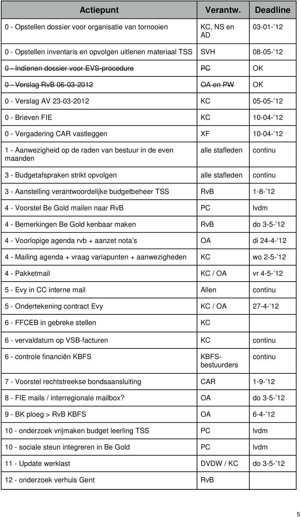 PC OK 0 - Verslag RvB 06-03-2012 OA en PW OK 0 - Verslag AV 23-03-2012 KC 05-05- 12 0 - Brieven FIE KC 10-04- 12 0 - Vergadering CAR vastleggen XF 10-04- 12 1 - Aanwezigheid op de raden van bestuur