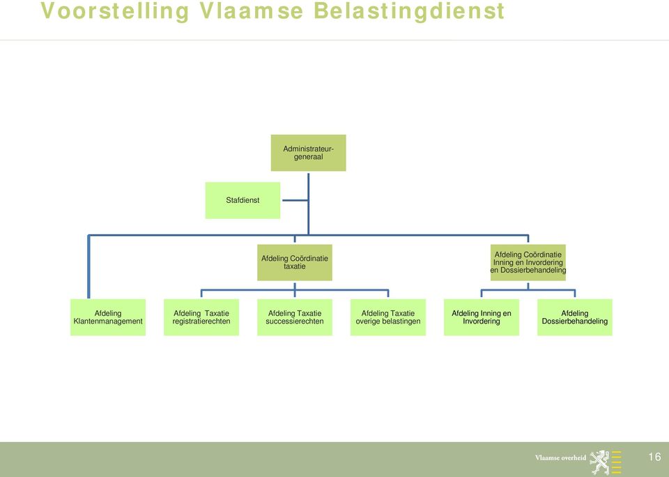 Afdeling Klantenmanagement Afdeling Taxatie registratierechten Afdeling Taxatie