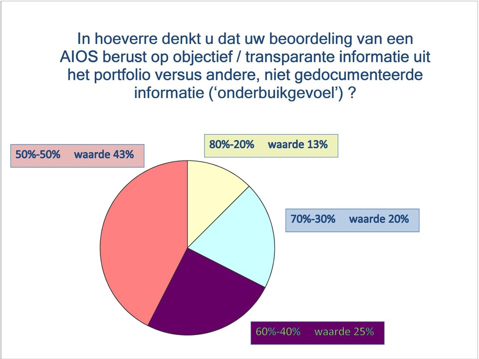 informatie uit het portfolio versus andere, niet