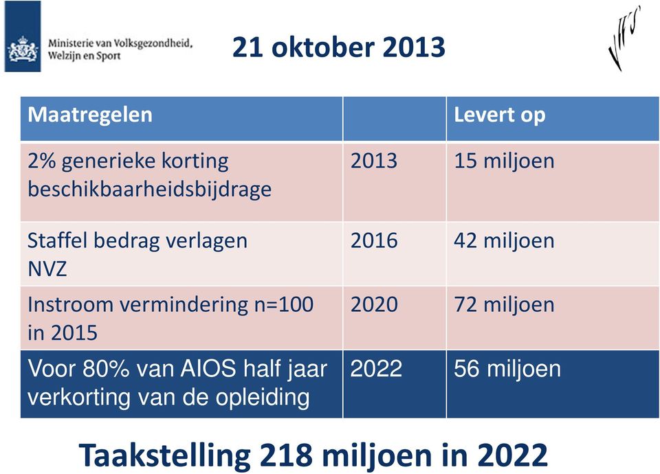 van AIOS half jaar verkorting van de opleiding Levert op 2013 15 miljoen