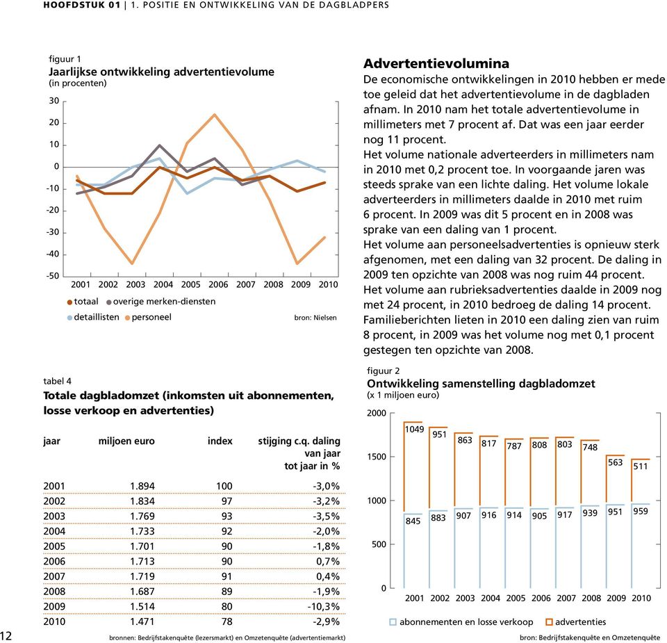 overige merken-diensten detaillisten personeel bron: Nielsen tabel 4 Totale dagbladomzet (inkomsten uit abonnementen, losse verkoop en advertenties) Advertentievolumina De economische ontwikkelingen