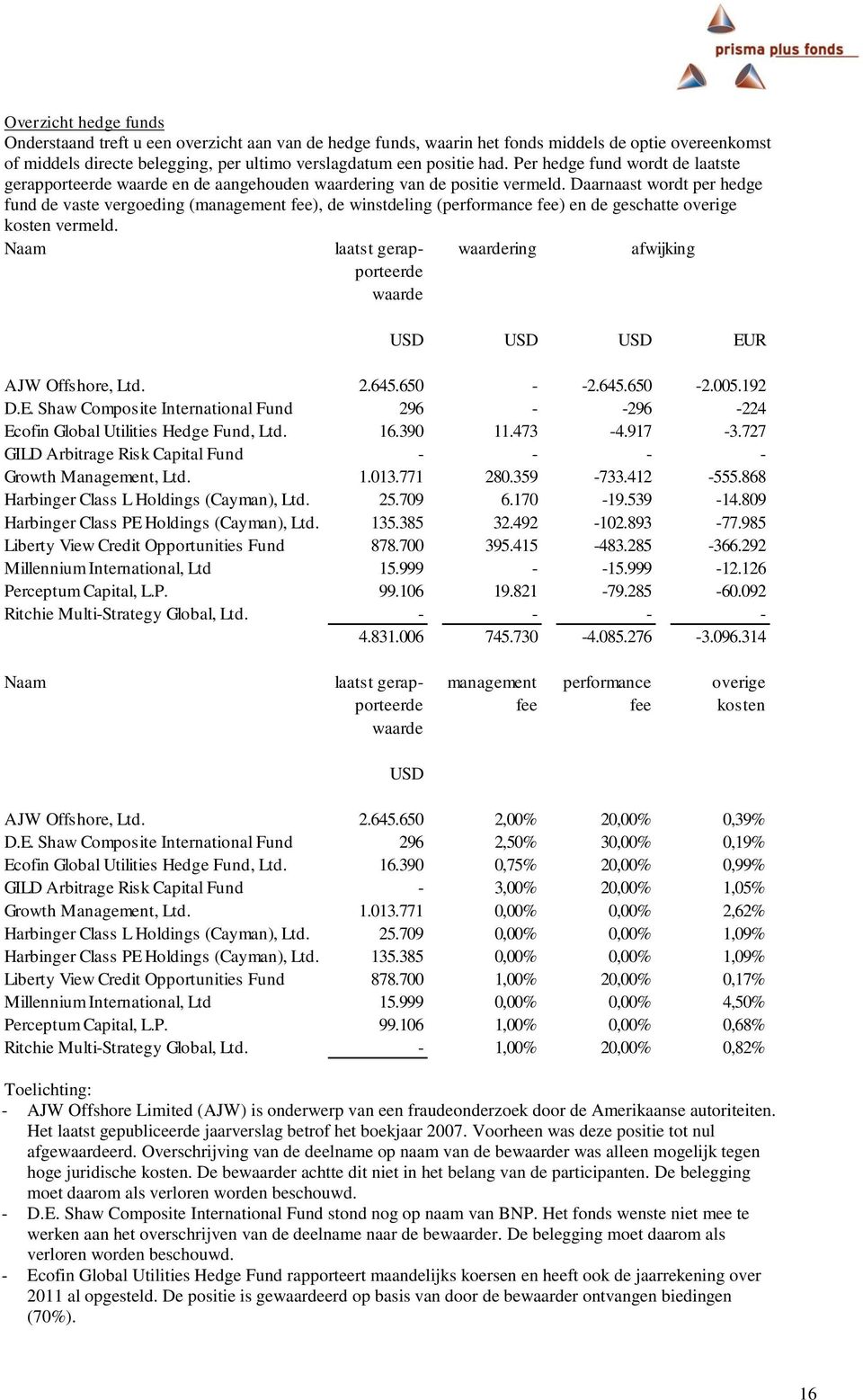 Daarnaast wordt per hedge fund de vaste vergoeding (management fee), de winstdeling (performance fee) en de geschatte overige kosten vermeld.