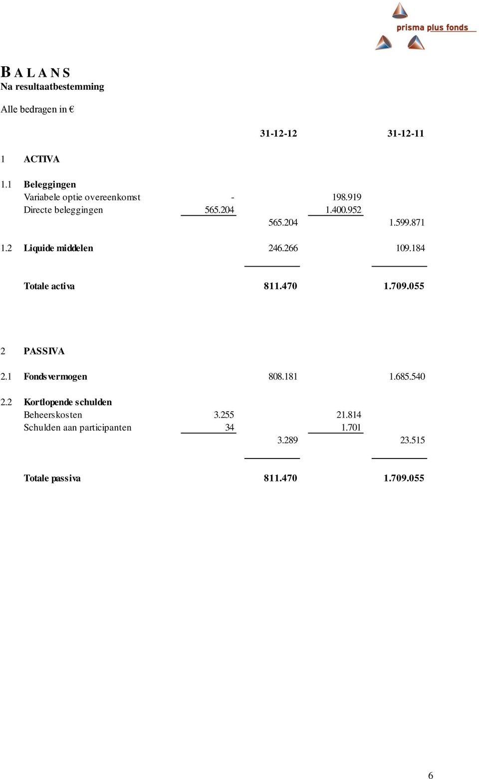 871 1.2 Liquide middelen 246.266 109.184 Totale activa 811.470 1.709.055 2 PASSIVA 2.1 Fondsvermogen 808.