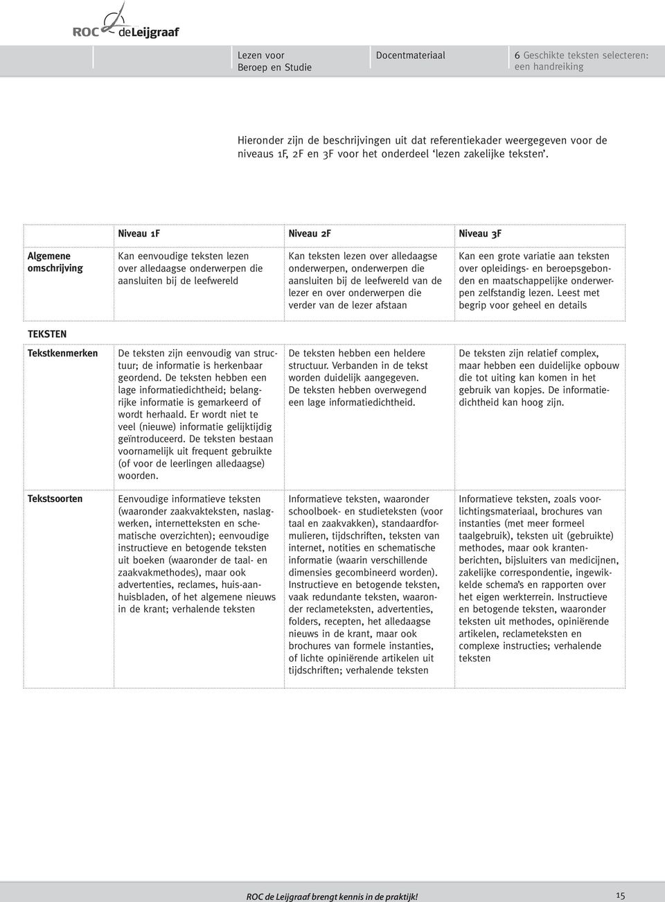 niveau 1F niveau 2F niveau 3F algemene omschrijving Kan eenvoudige teksten lezen over alledaagse onderwerpen die aansluiten bij de leefwereld Kan teksten lezen over alledaagse onderwerpen,