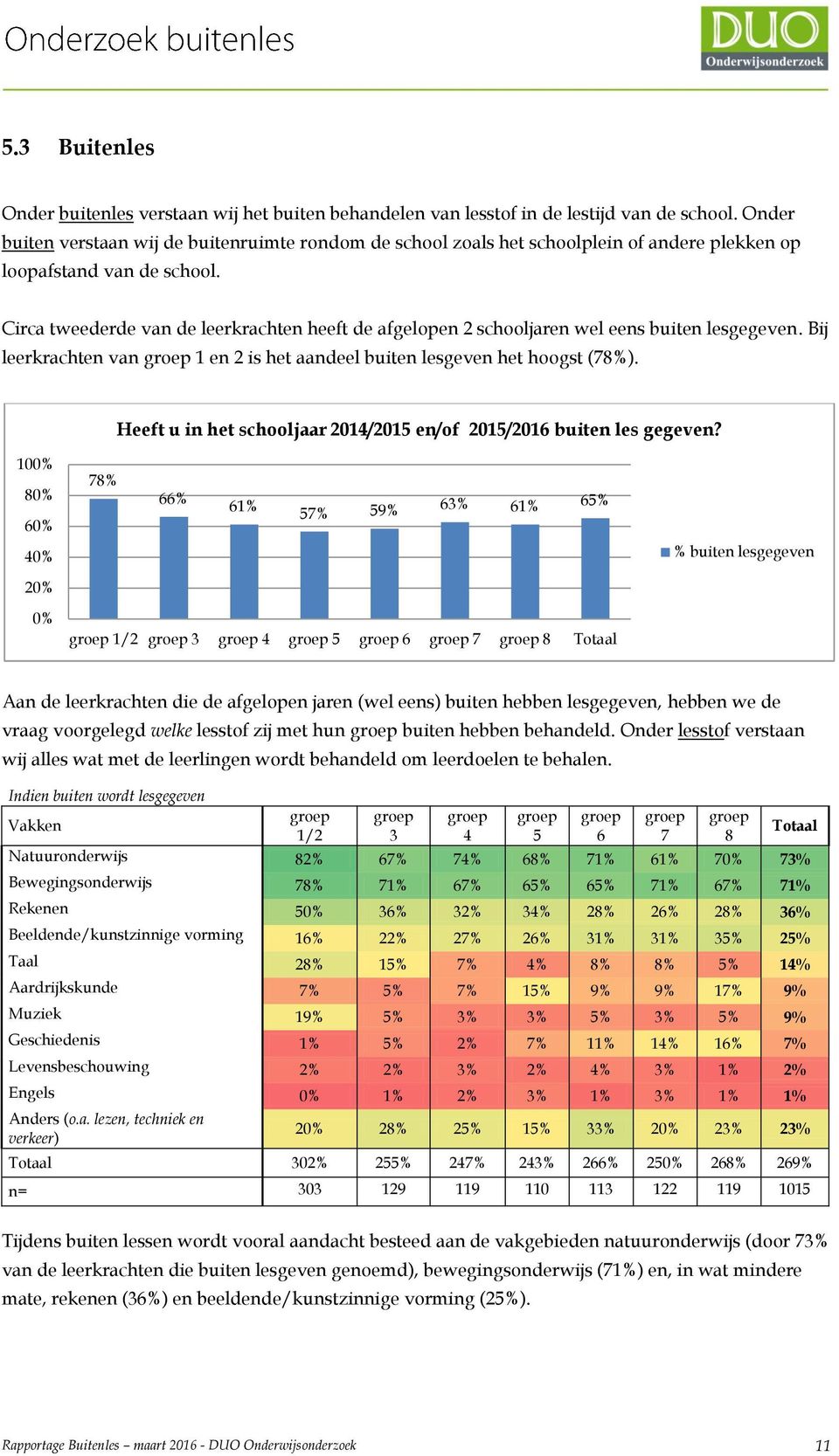 Circa tweederde van de leerkrachten heeft de afgelopen 2 schooljaren wel eens buiten lesgegeven. Bij leerkrachten van groep 1 en 2 is het aandeel buiten lesgeven het hoogst (78%).