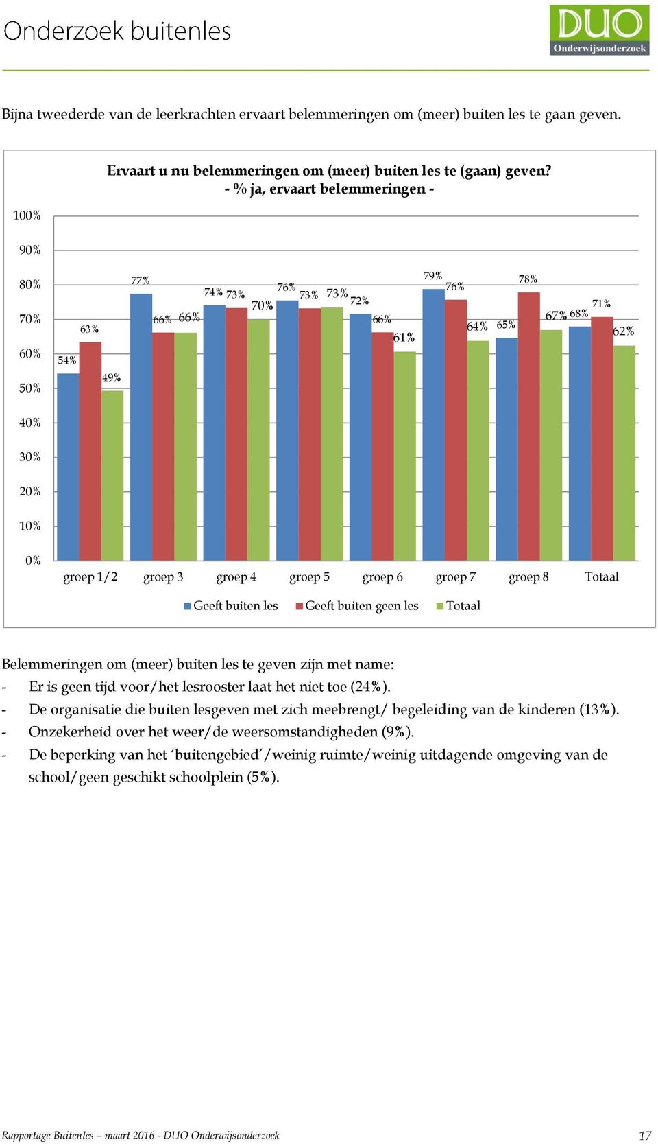 5 groep 6 groep 7 groep 8 Totaal Geeft buiten les Geeft buiten geen les Totaal Belemmeringen om (meer) buiten les te geven zijn met name: - Er is geen tijd voor/het lesrooster laat het niet toe (24%).