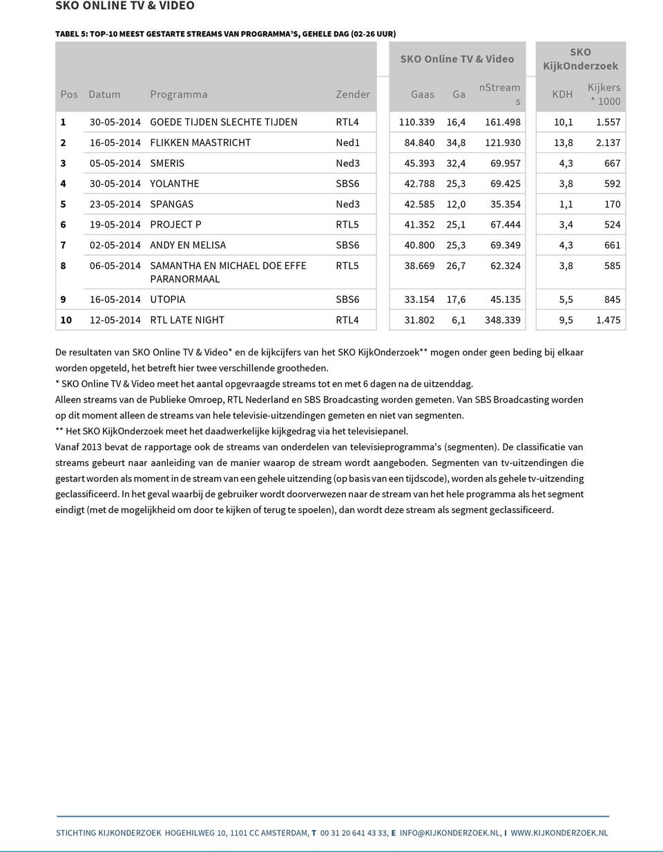 957 4,3 667 4 30-05-2014 YOLANTHE SBS6 42.788 25,3 69.425 3,8 592 5 23-05-2014 SPANGAS Ned3 42.585 12,0 35.354 1,1 170 6 19-05-2014 PROJECT P RTL5 41.352 25,1 67.