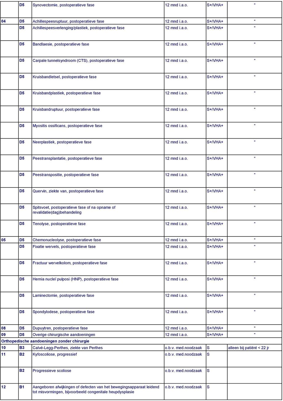 a.o. S+/VHA+ " D5 Kruisbandruptuur, postoperatieve fase 12 mnd i.a.o. S+/VHA+ " D5 Myositis ossificans, postoperatieve fase 12 mnd i.a.o. S+/VHA+ " D5 Neerplastiek, postoperatieve fase 12 mnd i.a.o. S+/VHA+ " D5 Peestransplantatie, postoperatieve fase 12 mnd i.