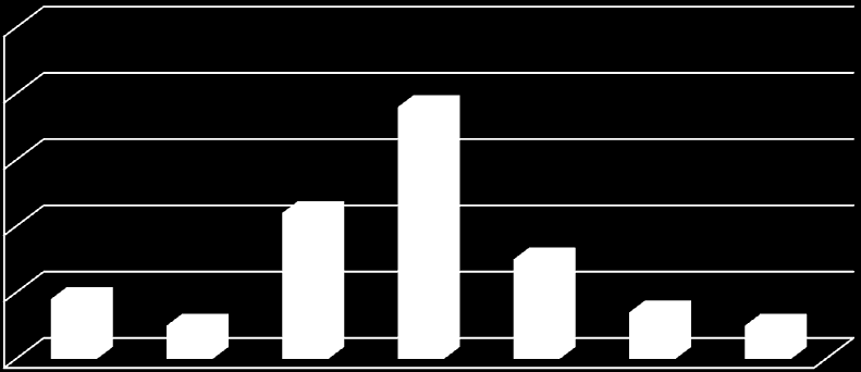 Verblijfstoeristen 50% 40% 38% 30% 20% 10% 9% 5% 22% 15% 7% 5% 0% Tot 10.000 10.000- euro 20.000 euro 20.000-30.000 euro 30.000-50.000 euro 50.000-75.000 euro 75.000-100.000 euro Meer dan 100.