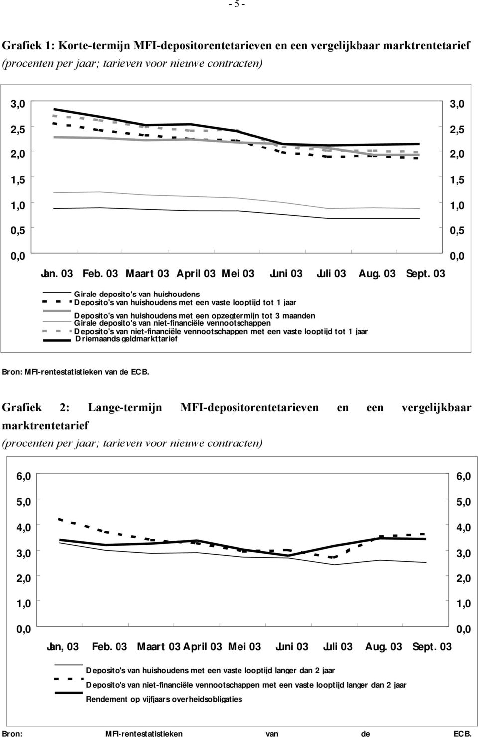 03 Girale deposito's van huishoudens Deposito's van huishoudens met een vaste looptijd tot 1 jaar Deposito's van huishoudens met een opzegtermijn tot 3 maanden Girale deposito's van niet-financiële