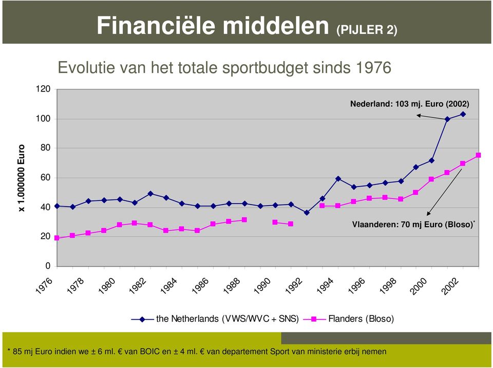 000000 Euro 80 60 40 20 Vlaanderen: 70 mj Euro (Bloso) * 0 1976 1978 1980 1982 1984 1986 1988 1990